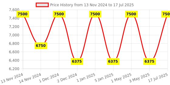myntra.com OBSESSIONS Grey & Beige Abstract Printed Anti-Static Floor Runner obsessions Price History Graph from 13 Nov 2024 to 17 Jul 2025