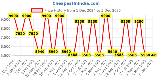 myntra.com OBSESSIONS Grey & Beige Printed Belluchi Anti-Skid Carpet obsessions Price History Graph from 1 Dec 2024 to 5 Dec 2025