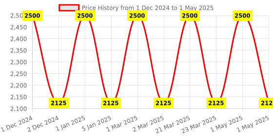 myntra.com OBSESSIONS Grey & Beige Printed Rectangular Bedside Runners obsessions Price History Graph from 1 Dec 2024 to 1 May 2025