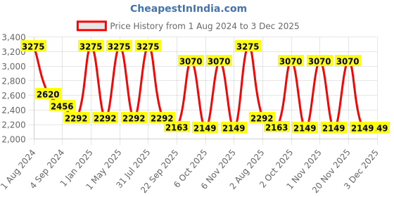myntra.com OBSESSIONS Grey & Black 1800 GSM Bath Rug obsessions Price History Graph from 1 Aug 2024 to 3 Dec 2025
