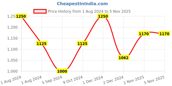myntra.com OBSESSIONS Grey & Black Printed Water Repellent Shower Curtain With 12 Hooks obsessions Price History Graph from 1 Aug 2024 to 3 Nov 2025