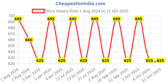 myntra.com OBSESSIONS Grey & Black Self-designed Soap Dish obsessions Price History Graph from 1 Aug 2024 to 11 Oct 2025