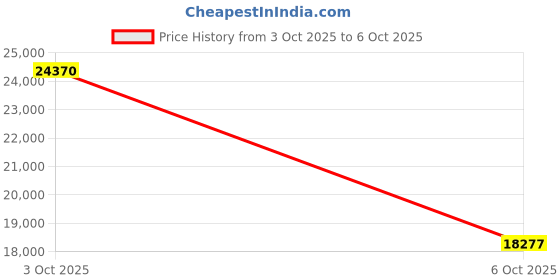 myntra.com OBSESSIONS Grey & Black Stainless Steel Automatic Sensor Step Trash Square Dustbins - 80 L obsessions Price History Graph from 3 Oct 2025 to 6 Oct 2025