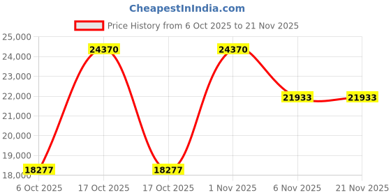 myntra.com OBSESSIONS Grey & Black Stainless Steel Automatic Sensor Trash Rectangular Dustbins - 45 L obsessions Price History Graph from 6 Oct 2025 to 21 Nov 2025