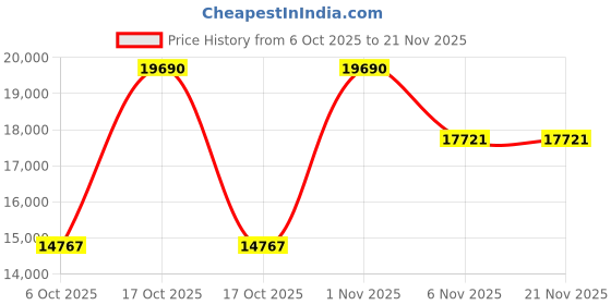 myntra.com OBSESSIONS Grey & Black Stainless Steel Automatic Sensor Trash Rectangular Dustbins - 45 L obsessions Price History Graph from 6 Oct 2025 to 21 Nov 2025