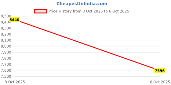 myntra.com OBSESSIONS Grey & Black Stainless Steel Compact Step Trash Rectangular Dustbin - 15 L obsessions Price History Graph from 3 Oct 2025 to 6 Oct 2025