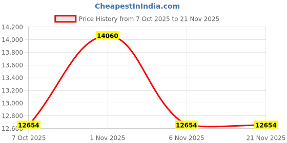 myntra.com OBSESSIONS Grey & Black Stainless Steel Dual Step Trash Rectangular Dustbins - 15 + 15 L obsessions Price History Graph from 7 Oct 2025 to 20 Nov 2025