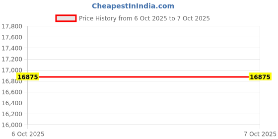 myntra.com OBSESSIONS Grey & Black Stainless Steel Dual Step Trash Rectangular Dustbins - 30 + 30 L obsessions Price History Graph from 3 Oct 2025 to 6 Oct 2025