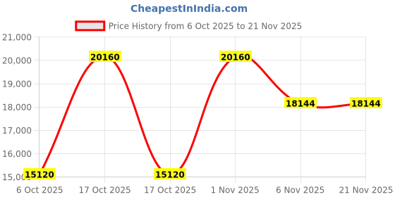 myntra.com OBSESSIONS Grey & Black Stainless Steel Touchless Smart Sensor Rectangular Dustbins - 45 L obsessions Price History Graph from 6 Oct 2025 to 21 Nov 2025