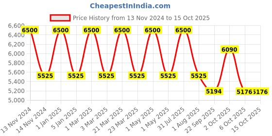myntra.com OBSESSIONS Grey & Blue Ethnic Motifs Printed Anti-Static Bedside Floor Runner obsessions Price History Graph from 13 Nov 2024 to 15 Oct 2025