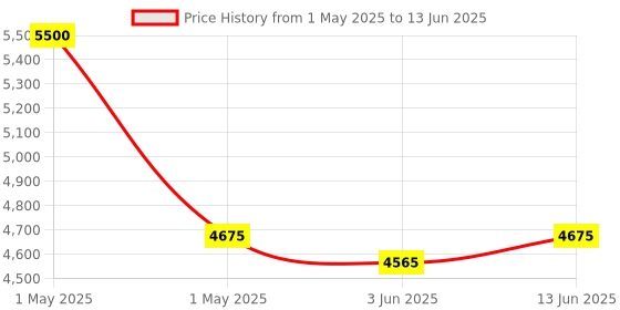 myntra.com OBSESSIONS Grey & Blue Geometric Rectangular Antistatic Non Slip Bedside Floor Runner obsessions Price History Graph from 1 May 2025 to 13 Jun 2025