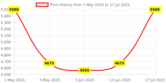 myntra.com OBSESSIONS Grey & Blue Geometric Rectangular Antistatic Non Slip Bedside Floor Runner obsessions Price History Graph from 1 May 2025 to 17 Jul 2025