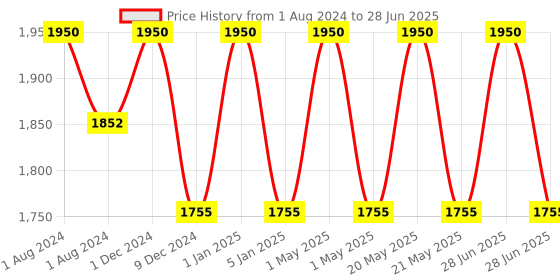 myntra.com OBSESSIONS Grey & Blue Textured Toilet Brush with Holder obsessions Price History Graph from 1 Aug 2024 to 28 Jun 2025