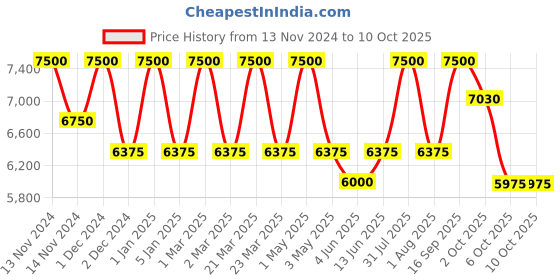 myntra.com OBSESSIONS Grey & Brown Abstract Printed Bedside Runner obsessions Price History Graph from 13 Nov 2024 to 10 Oct 2025