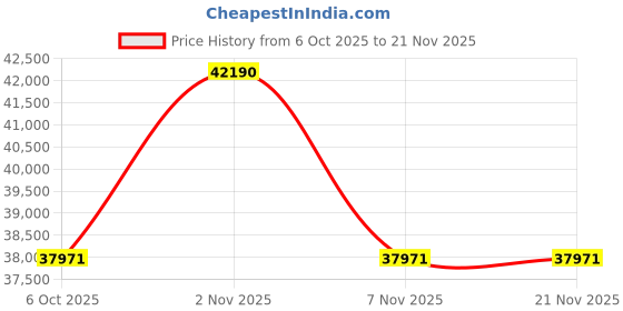 myntra.com OBSESSIONS Grey & Brown Abstract Round Shaped Carpet obsessions Price History Graph from 6 Oct 2025 to 21 Nov 2025
