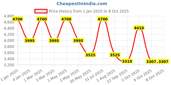 myntra.com OBSESSIONS Grey & Brown Geometric Printed Anti Static Floor Runner obsessions Price History Graph from 1 Jan 2025 to 8 Oct 2025