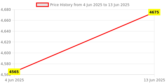 myntra.com OBSESSIONS Grey & Brown Geometric Printed FloorRunners obsessions Price History Graph from 4 Jun 2025 to 13 Jun 2025