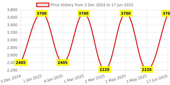 myntra.com OBSESSIONS Grey & Brown Printed Anti-Static Floor Bedside Runner obsessions Price History Graph from 3 Dec 2024 to 17 Jun 2025