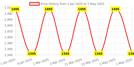 myntra.com OBSESSIONS Grey & Brown Printed Rectangular Bedside Runners obsessions Price History Graph from 1 Jan 2025 to 1 May 2025