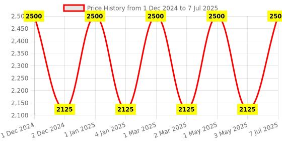 myntra.com OBSESSIONS Grey & Brown Printed Rectangular Bedside Runners obsessions Price History Graph from 1 Dec 2024 to 7 Jul 2025