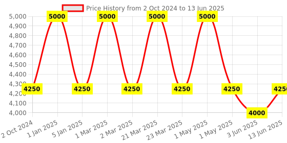 myntra.com OBSESSIONS Grey & Cream-Color Printed Rectangular Bedside Runners obsessions Price History Graph from 2 Oct 2024 to 13 Jun 2025
