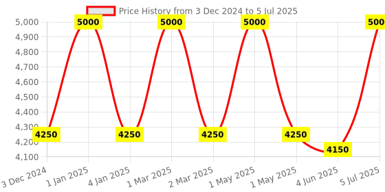 myntra.com OBSESSIONS Grey & Cream Coloured Abstract Printed Anti Static Floor Runner obsessions Price History Graph from 3 Dec 2024 to 5 Jul 2025