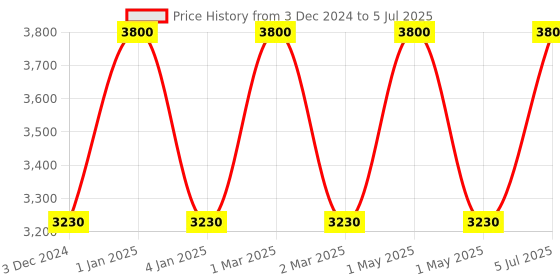 myntra.com OBSESSIONS Grey & Cream Coloured Abstract-Printed Anti-Static Floor Runner obsessions Price History Graph from 3 Dec 2024 to 5 Jul 2025