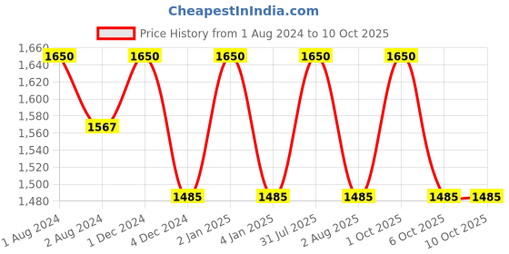myntra.com OBSESSIONS Grey & Cream Striped Heat Resistant Rectangle Table Placemats obsessions Price History Graph from 1 Aug 2024 to 9 Oct 2025