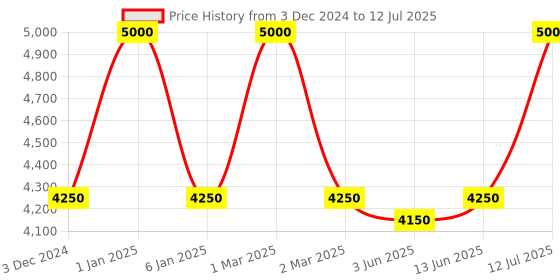 myntra.com OBSESSIONS Grey & Off White Abstract-Printed Anti-Static Floor Runner obsessions Price History Graph from 3 Dec 2024 to 12 Jul 2025