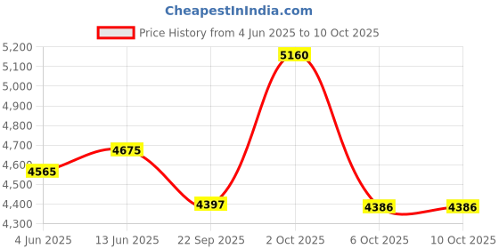 myntra.com OBSESSIONS Grey & Red Geometric Printed FloorRunners obsessions Price History Graph from 4 Jun 2025 to 10 Oct 2025