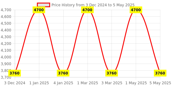 myntra.com OBSESSIONS Grey & Rust Anti-Static Floor Runner obsessions Price History Graph from 3 Dec 2024 to 5 May 2025