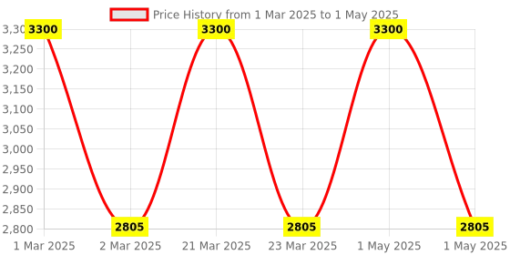 myntra.com OBSESSIONS Grey & Teal-Blue Abstract Rectangular Bedside Runners obsessions Price History Graph from 1 Mar 2025 to 1 May 2025
