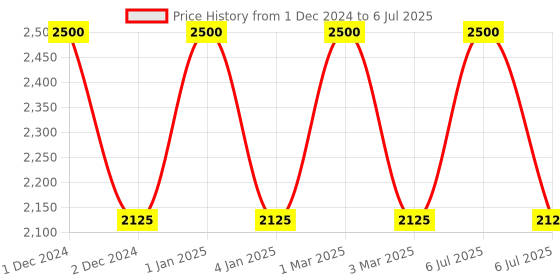 myntra.com OBSESSIONS Grey & Teal-Blue Printed Rectangular Bedside Runners obsessions Price History Graph from 1 Dec 2024 to 6 Jul 2025