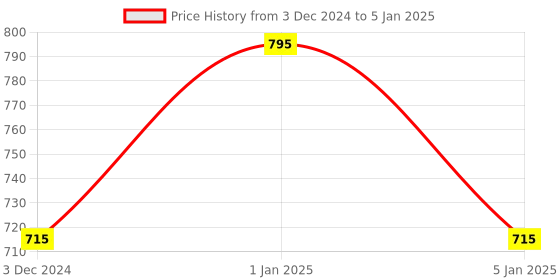 myntra.com OBSESSIONS Grey & White 2400 GSM Rectangular Bath Rugs obsessions Price History Graph from 3 Dec 2024 to 5 Jan 2025