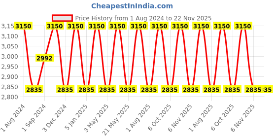 myntra.com OBSESSIONS Grey & White 4 Pieces Textured Bathroom Accessories Set obsessions Price History Graph from 1 Aug 2024 to 22 Nov 2025