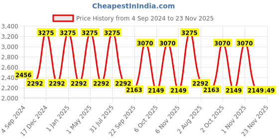 myntra.com OBSESSIONS Grey & White Abstract Anti-Skid 1800GSM Bath Rug obsessions Price History Graph from 4 Sep 2024 to 23 Nov 2025
