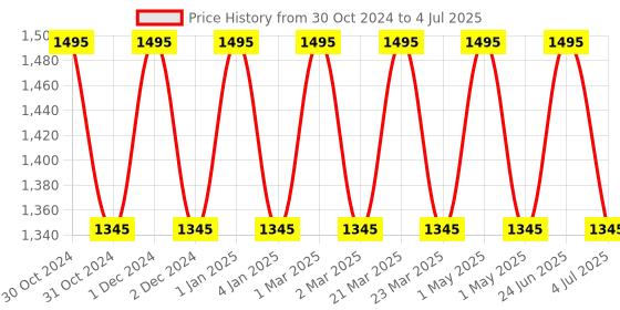 myntra.com OBSESSIONS Grey & White Abstract Rectangular Bedside Runners obsessions Price History Graph from 30 Oct 2024 to 4 Jul 2025