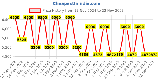myntra.com OBSESSIONS Grey & White Ethnic Motifs Printed Bedside Floor Runner obsessions Price History Graph from 13 Nov 2024 to 22 Nov 2025