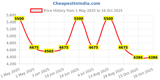 myntra.com OBSESSIONS Grey & White Geometric Rectangular Antistatic Non Slip Bedside Floor Runner obsessions Price History Graph from 1 May 2025 to 16 Oct 2025