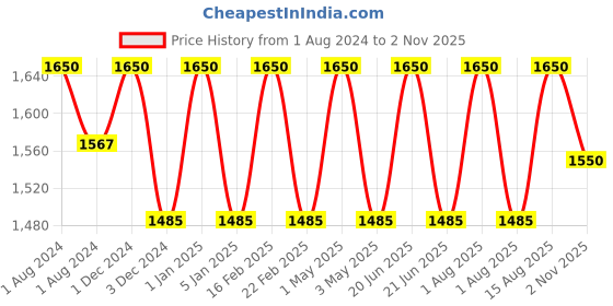 myntra.com OBSESSIONS Grey & White Printed 2000 GSM Anti Skid Bath Rug obsessions Price History Graph from 1 Aug 2024 to 2 Nov 2025