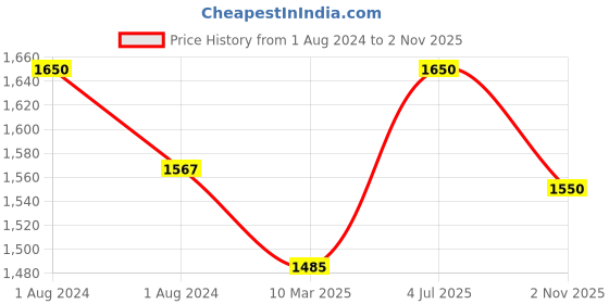 myntra.com OBSESSIONS Grey & White Printed 2000 GSM Anti Skid Bath Rug obsessions Price History Graph from 1 Aug 2024 to 2 Nov 2025