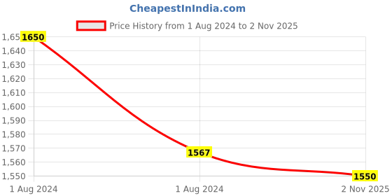 myntra.com OBSESSIONS Grey & White Printed 2000 GSM Anti Skid Bath Rug obsessions Price History Graph from 1 Aug 2024 to 2 Nov 2025