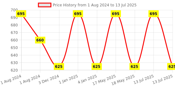 myntra.com OBSESSIONS Grey & White Self-Design Soap Dish obsessions Price History Graph from 1 Aug 2024 to 13 Jul 2025