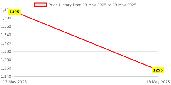myntra.com OBSESSIONS Grey & White Textured 2400 GSM Rectangular Bath Rugs obsessions Price History Graph from 13 May 2025 to 13 May 2025