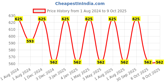 myntra.com OBSESSIONS Grey & White Textured Soap Dish obsessions Price History Graph from 1 Aug 2024 to 9 Oct 2025