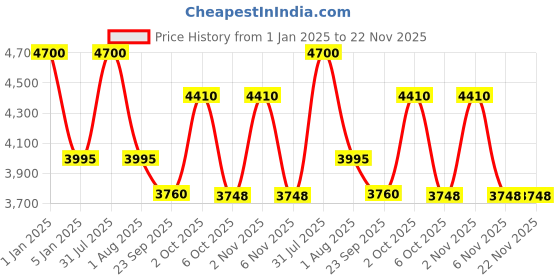 myntra.com OBSESSIONS Grey & Yellow Ethnic Motifs Floor Runners obsessions Price History Graph from 1 Jan 2025 to 22 Nov 2025