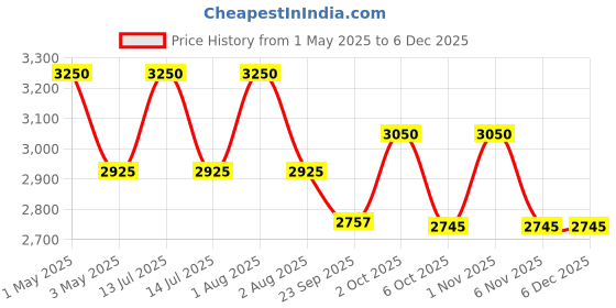 myntra.com OBSESSIONS Grey Anti-Skid 2000 GSM Bath Mat obsessions Price History Graph from 1 May 2025 to 4 Dec 2025