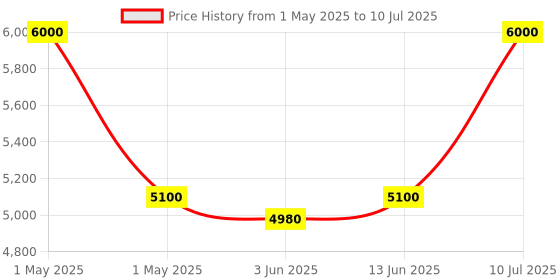 myntra.com OBSESSIONS Grey Anti-Static Floor Runner obsessions Price History Graph from 1 May 2025 to 10 Jul 2025