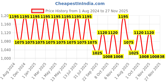 myntra.com OBSESSIONS Grey Fingerprint Resistant Plastic Table Bin- 1.5L obsessions Price History Graph from 1 Aug 2024 to 25 Nov 2025