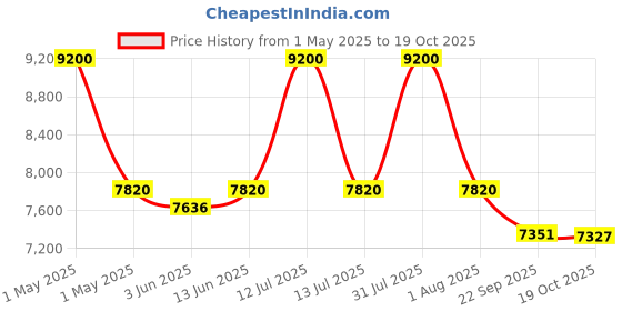 myntra.com OBSESSIONS Grey Geometric Anti-Skid Polypropylene Carpet obsessions Price History Graph from 1 May 2025 to 19 Oct 2025